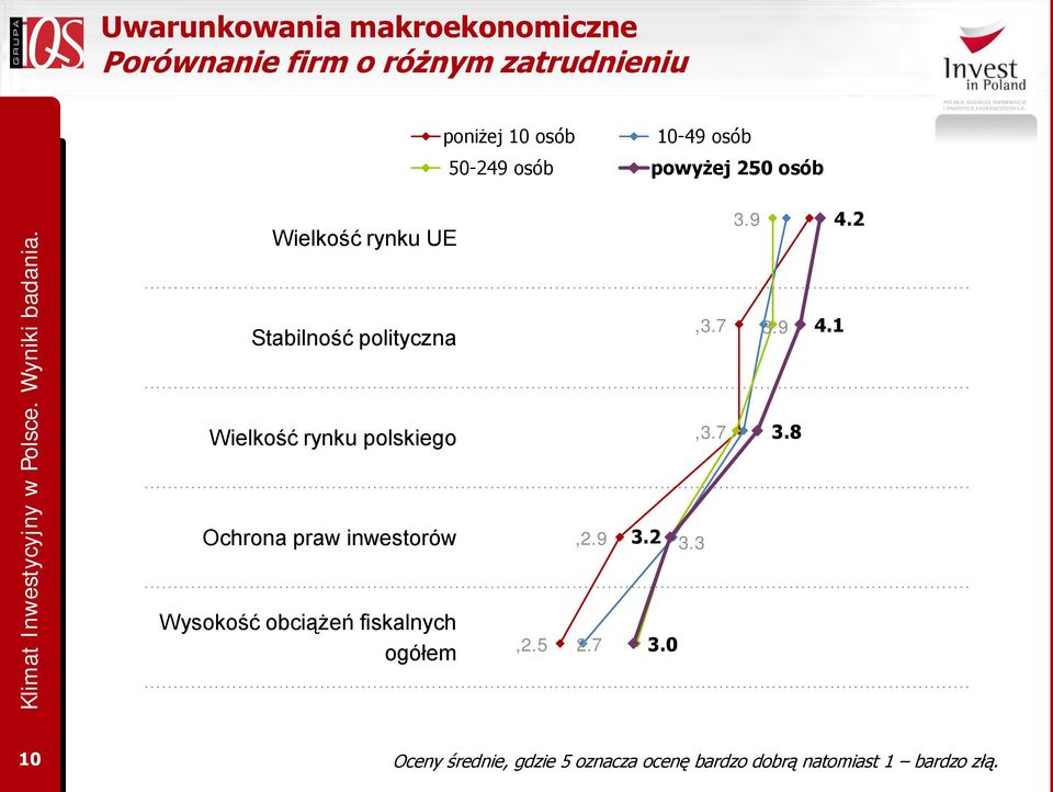 polskiego Ochrona praw inwestorów Wysokość obciążeń fiskalnych ogółem,2.5,2.9,3.7,3.7 3.2 3.