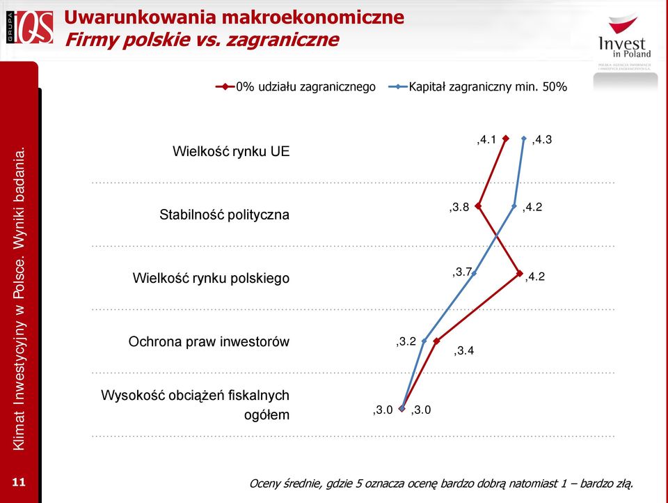 50% Wielkość rynku UE Stabilność polityczna Wielkość rynku polskiego Ochrona praw