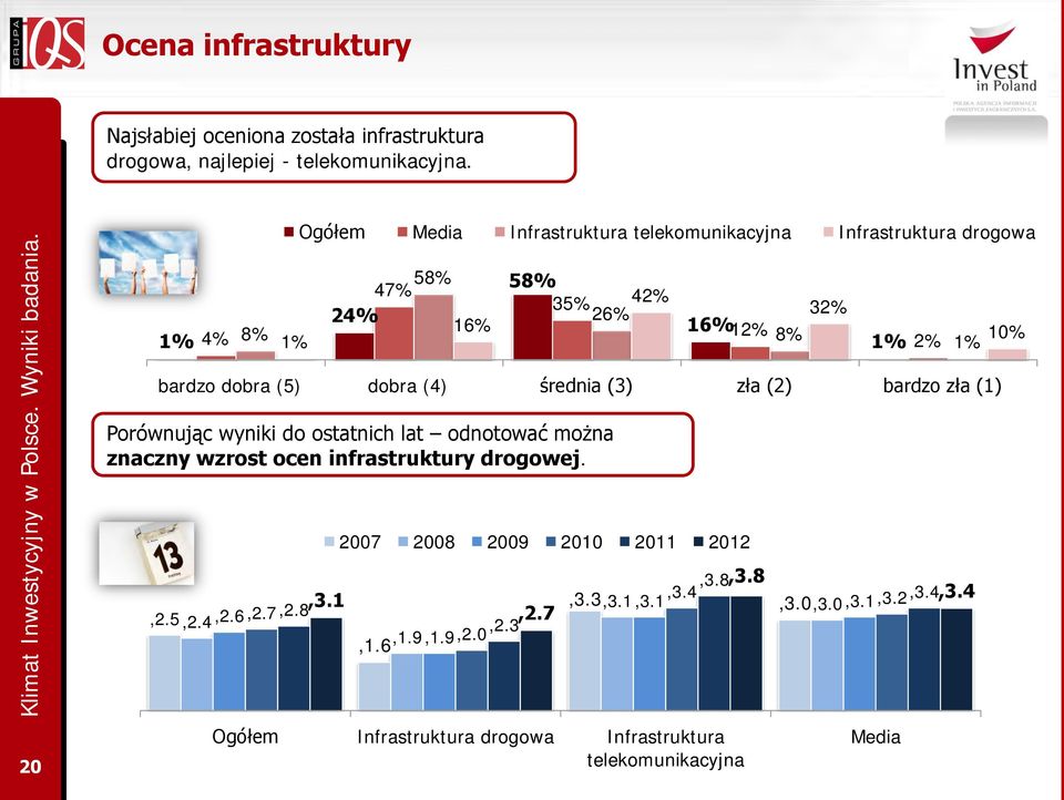 1 Ogółem Media Infrastruktura telekomunikacyjna Infrastruktura drogowa 58% 47% 24% 16% 2007 2008 2009 2010 2011 2012,,2.3,1.6,1.9,1.9,2.