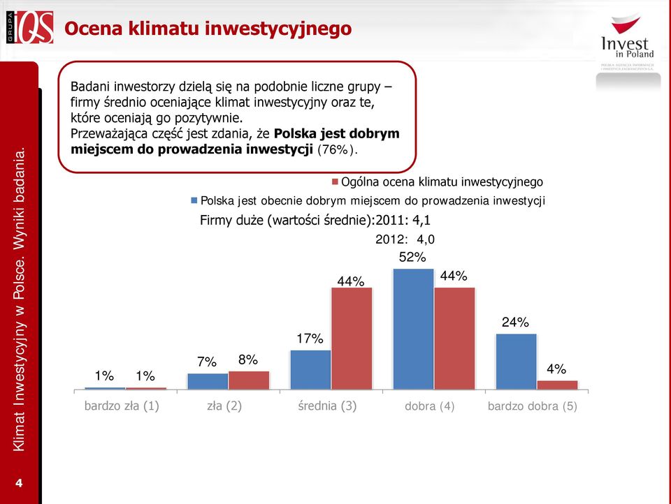 1% 1% bardzo zła (1) Polska jest obecnie dobrym miejscem do prowadzenia inwestycji Firmy duże (wartości średnie):2011: 4,1 2012: 4,0 52% 44% 44% 7%