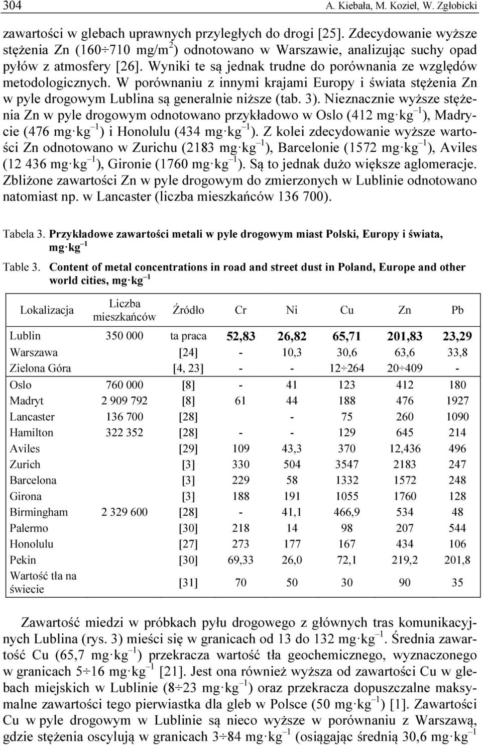 W porównaniu z innymi krajami Europy i świata stężenia Zn w pyle drogowym Lublina są generalnie niższe (tab. 3).