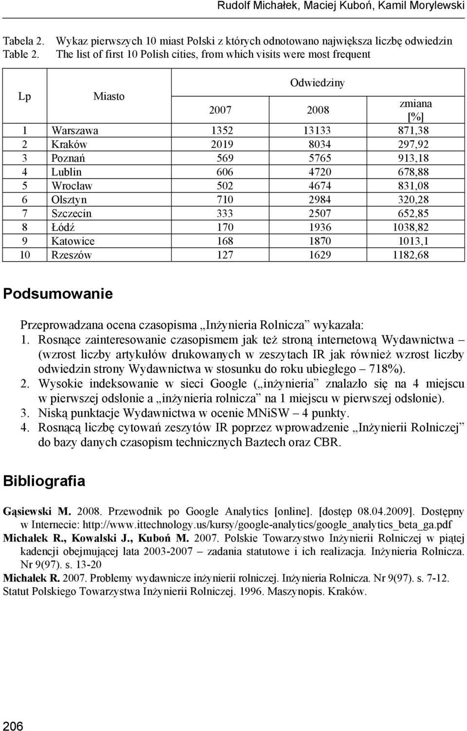 Lublin 606 4720 678,88 5 Wrocław 502 4674 831,08 6 Olsztyn 710 2984 320,28 7 Szczecin 333 2507 652,85 8 Łódź 170 1936 1038,82 9 Katowice 168 1870 1013,1 10 Rzeszów 127 1629 1182,68 Podsumowanie