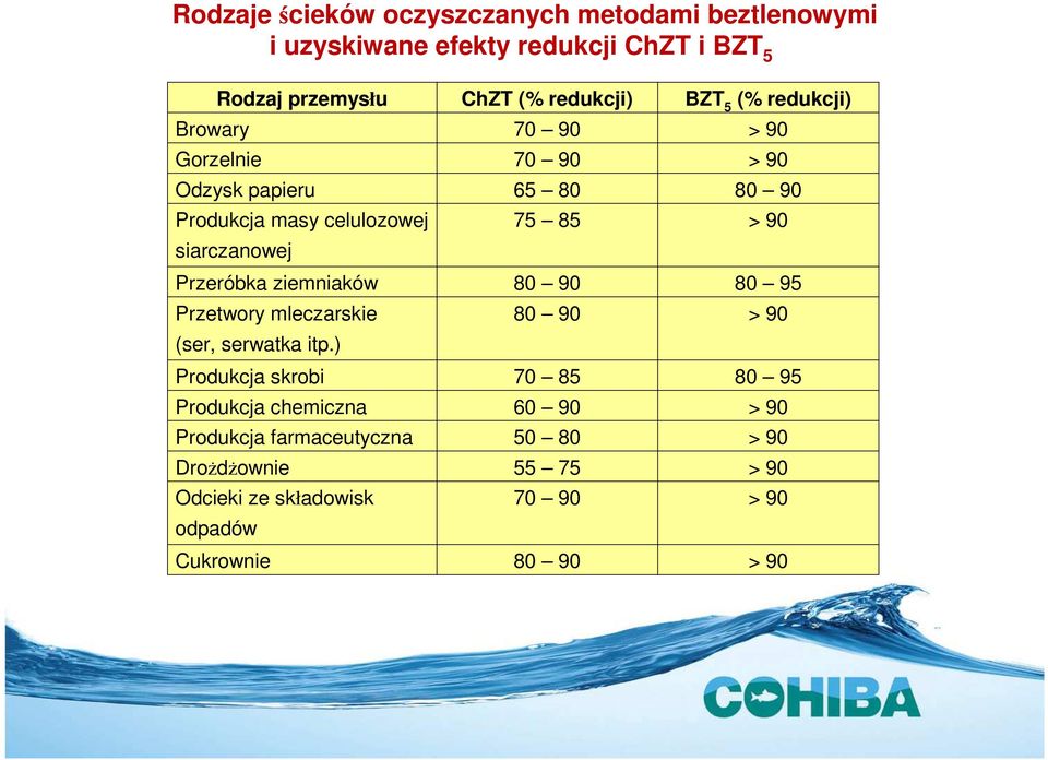 Przeróbka ziemniaków 80 90 80 95 Przetwory mleczarskie (ser, serwatka itp.