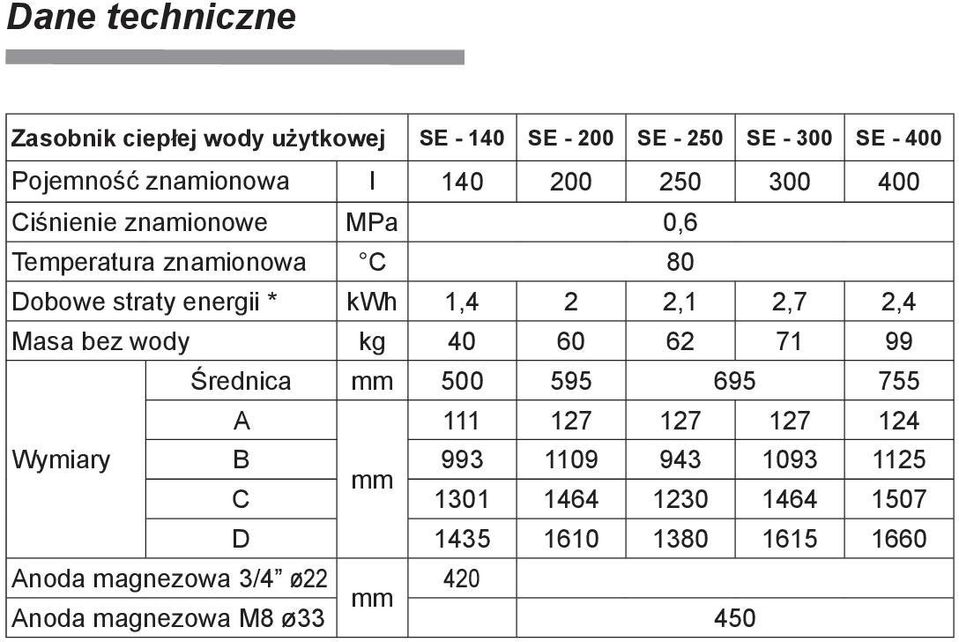 2,4 Masa bez wody kg 40 60 62 71 99 Średnica mm 500 595 695 755 A 111 127 127 127 124 Wymiary B 993 1109 943 1093