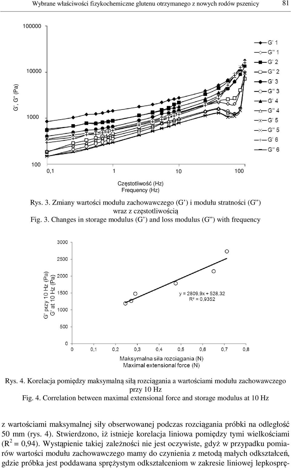 Korelacja pomiędzy maksymalną siłą rozciągania a wartościami modułu zachowawczego przy 10 Hz Fig. 4.