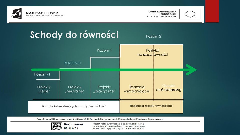 praktyczne Działania wzmacniające Gender mainstreaming Brak