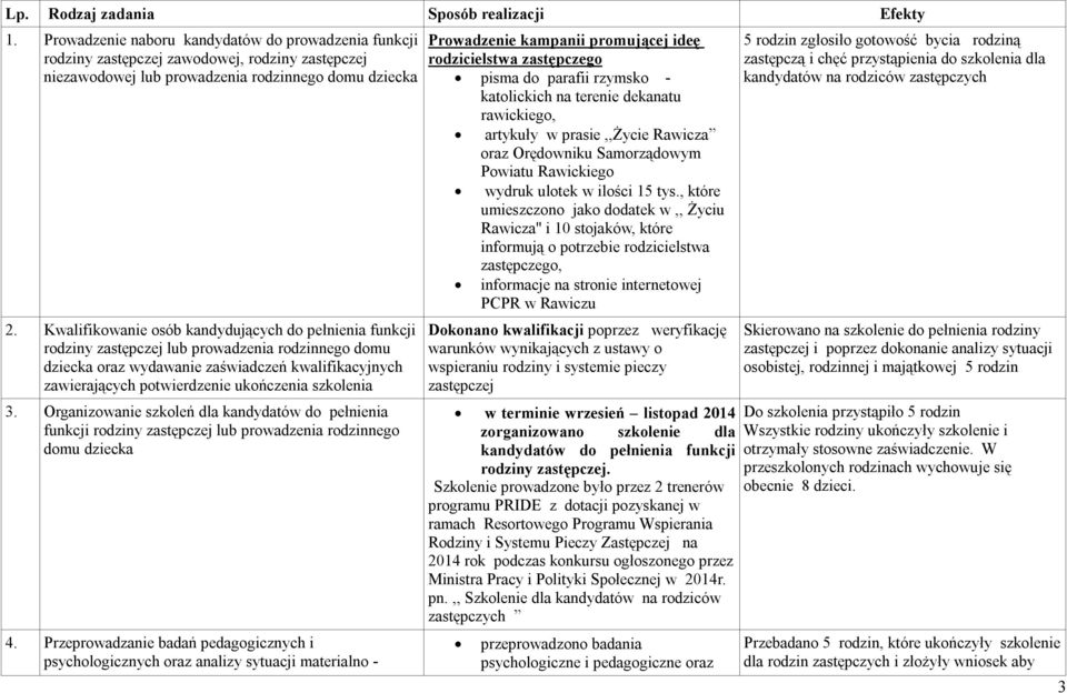 Kwalifikowanie osób kandydujących do pełnienia funkcji rodziny zastępczej lub prowadzenia rodzinnego domu dziecka oraz wydawanie zaświadczeń kwalifikacyjnych zawierających potwierdzenie ukończenia