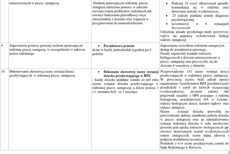 jak również budowania prawidłowej więzi emocjonalnej z dziećmi oraz wsparcia w przygotowaniu do usamodzielnienia Poradnictwo prawne dyżur w każdy poniedziałek tygodnia po 4 godziny Podczas 24 wizyt