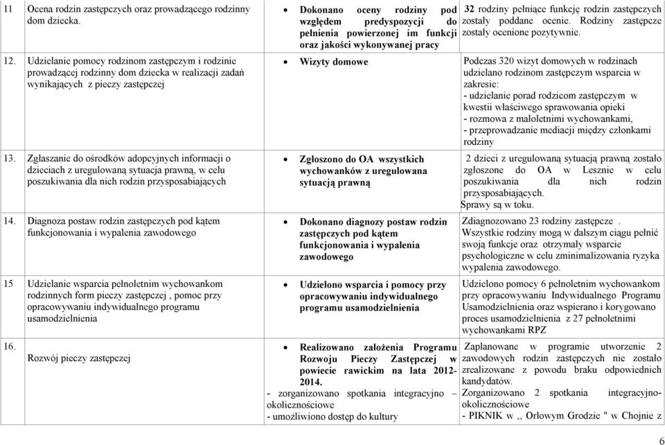 Zgłaszanie do ośrodków adopcyjnych informacji o dzieciach z uregulowaną sytuacja prawną, w celu poszukiwania dla nich rodzin przysposabiających 14.