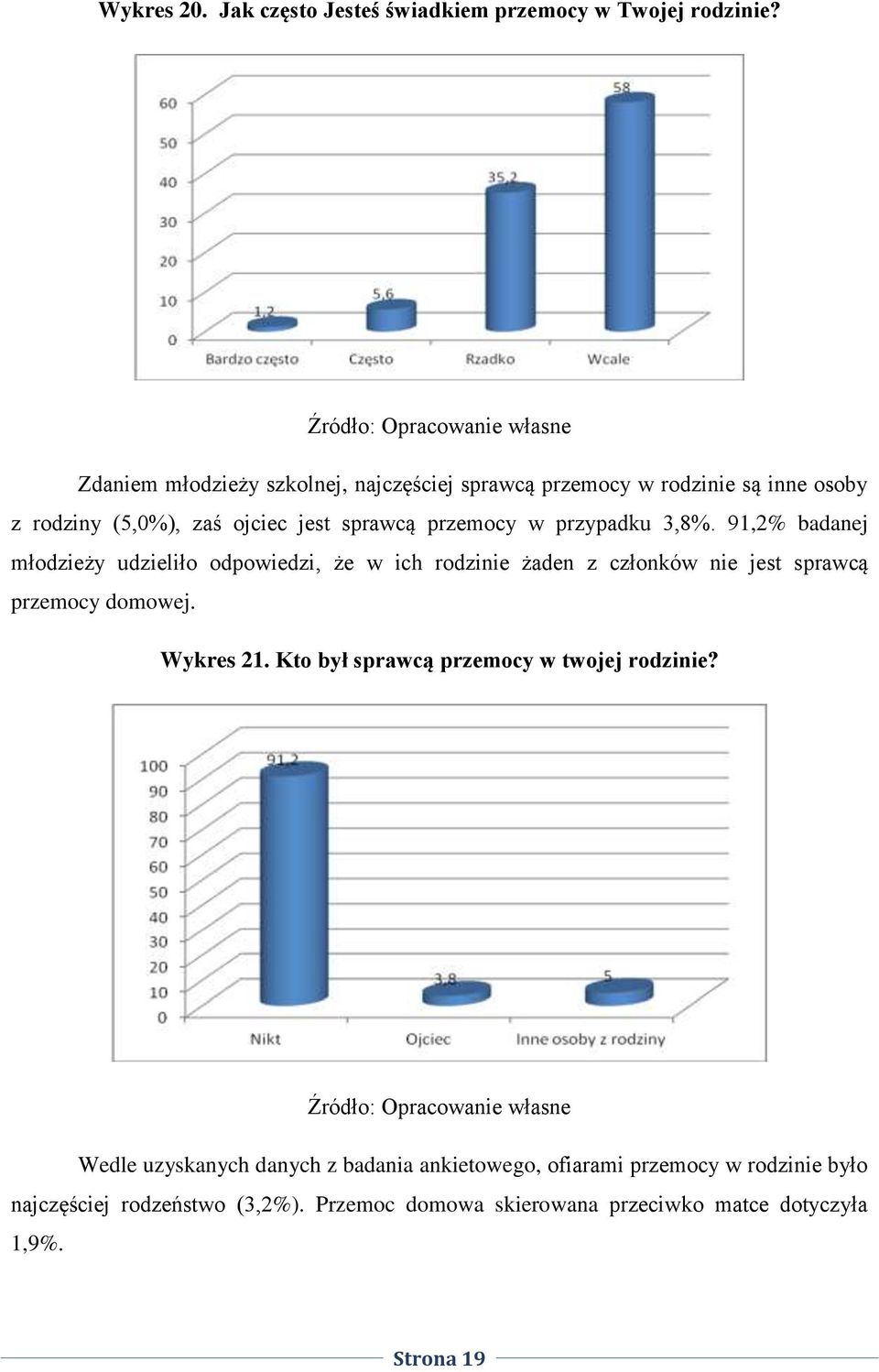 przypadku 3,8%. 91,2% badanej młodzieży udzieliło odpowiedzi, że w ich rodzinie żaden z członków nie jest sprawcą przemocy domowej. Wykres 21.