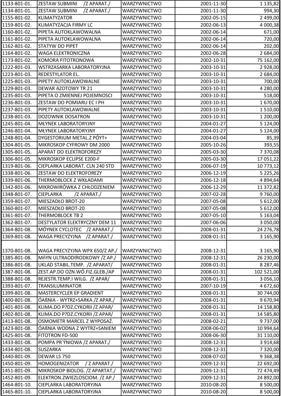 PIPETA AUTOKLAWOWALNA WARZYWNICTWO 2002-06-14 720,00 1162-801-02. STATYW DO PIPET WARZYWNICTWO 2002-06-14 202,00 1164-801-02. WAGA ELEKTRONICZNA WARZYWNICTWO 2002-06-28 2 684,00 1173-801-02.