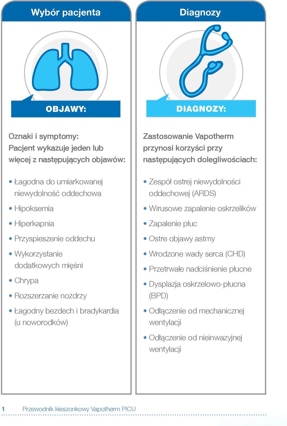 nozdrzy Łagodny bezdech i bradykardia (u noworodków) Zespół ostrej niewydolności oddechowej (ARDS) Wirusowe zapalenie oskrzelików Zapalenie płuc Ostre objawy astmy Wrodzone wady