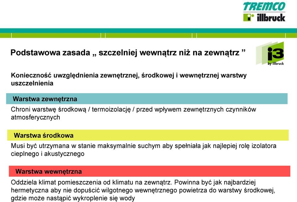 maksymalnie suchym aby spełniała jak najlepiej rolę izolatora cieplnego i akustycznego Warstwa wewnętrzna Oddziela klimat pomieszczenia od klimatu na