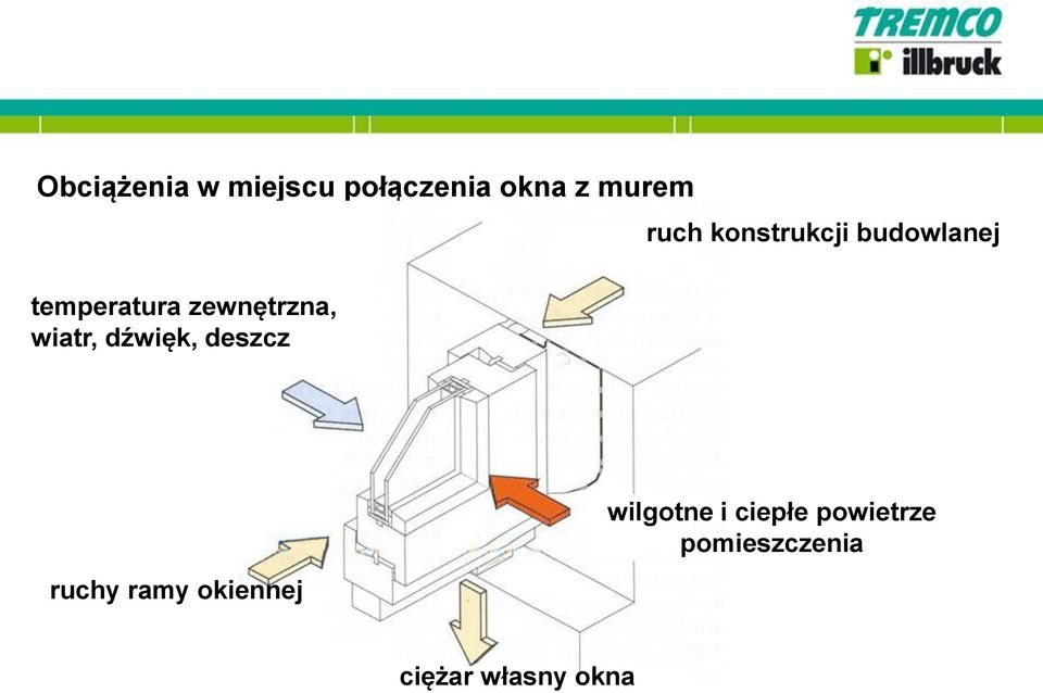 wiatr, dźwięk, deszcz ruchy ramy okiennej