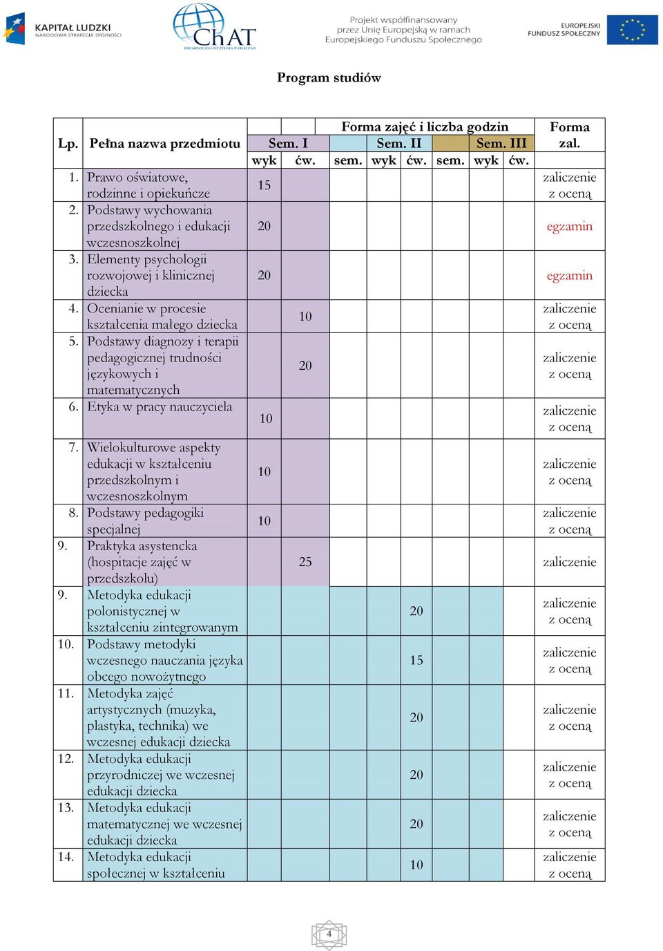 Etyka w pracy nauczyciela 7. Wielokulturowe aspekty edukacji w kształceniu przedszkolnym i wczesnoszkolnym 8. Podstawy pedagogiki specjalnej 9. Praktyka asystencka (hospitacje zajęć w przedszkolu) 9.