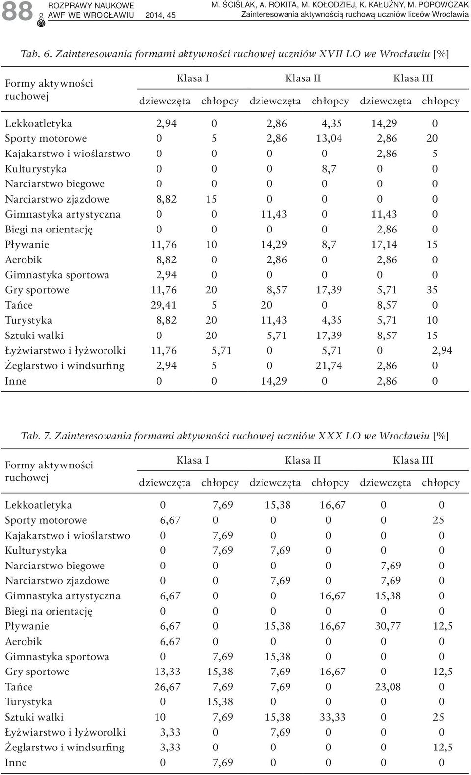 Lekkoatletyka 2,94 0 2,86 4,35 14,29 0 Sporty motorowe 0 5 2,86 13,04 2,86 20 Kajakarstwo i wioślarstwo 0 0 0 0 2,86 5 Kulturystyka 0 0 0 8,7 0 0 Narciarstwo biegowe 0 0 0 0 0 0 Narciarstwo zjazdowe