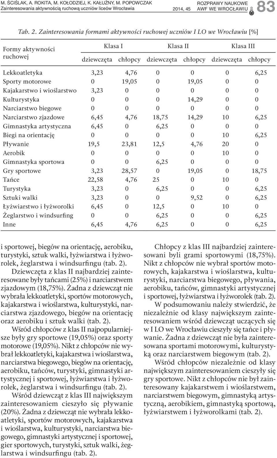 Zainteresowania formami aktywności ruchowej uczniów I LO we Wrocławiu [%] Formy aktywności ruchowej Klasa I Klasa II Klasa III dziewczęta chłopcy dziewczęta chłopcy dziewczęta chłopcy Lekkoatletyka