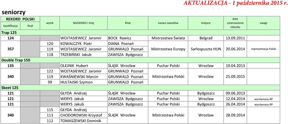 2014 118 TRZEBIŃSKI Jakub ZAWISZA Bydgoszcz Double Trap 150 135 OLEJNIK Hubert ŚLĄSK Wrocław Puchar Polski Wrocław 19.04.
