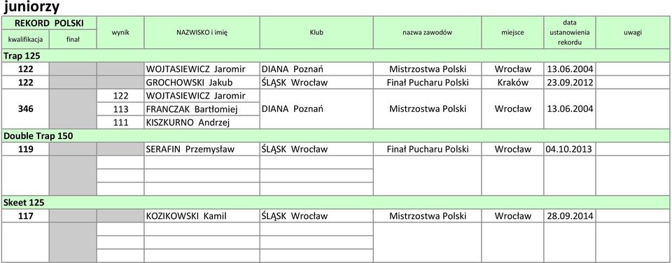 2012 122 WOJTASIEWICZ Jaromir 346 113 FRANCZAK Bartłomiej DIANA Poznań Mistrzostwa Polski Wrocław 13.06.