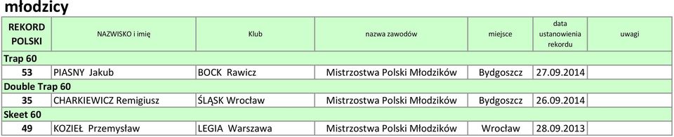 2014 Double Trap 60 35 CHARKIEWICZ Remigiusz ŚLĄSK Wrocław Mistrzostwa