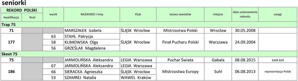 2004 56 GRZEŚLAK Magdalena Skeet 75 75 JARMOLIŃSKA Aleksandra LEGIA Warszawa Puchar Świata Gabala 08.