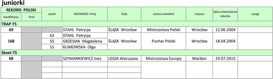 2004 62 STAHL Patrycja 168 55 GRZESIAK Magdalena ŚLĄSK Wrocław Puchar Polski