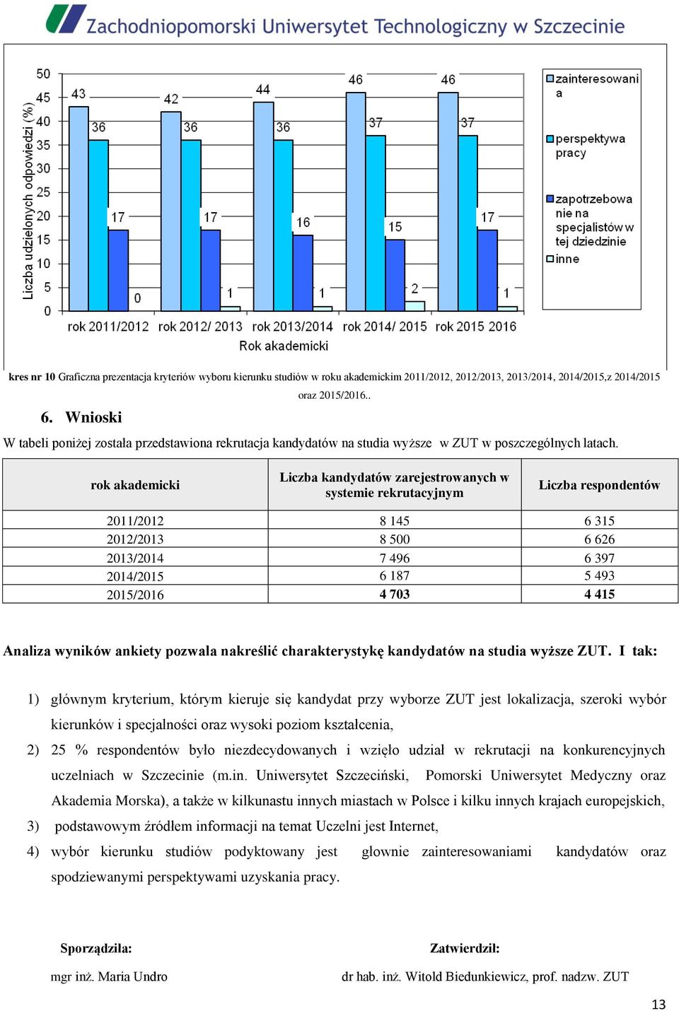 rok akademicki Liczba kandydatów zarejestrowanych w systemie rekrutacyjnym Liczba respondentów 2011/2012 8 145 6 315 2012/2013 8 500 6 626 2013/2014 7 496 6 397 2014/2015 6 187 5 493 2015/2016 4 703