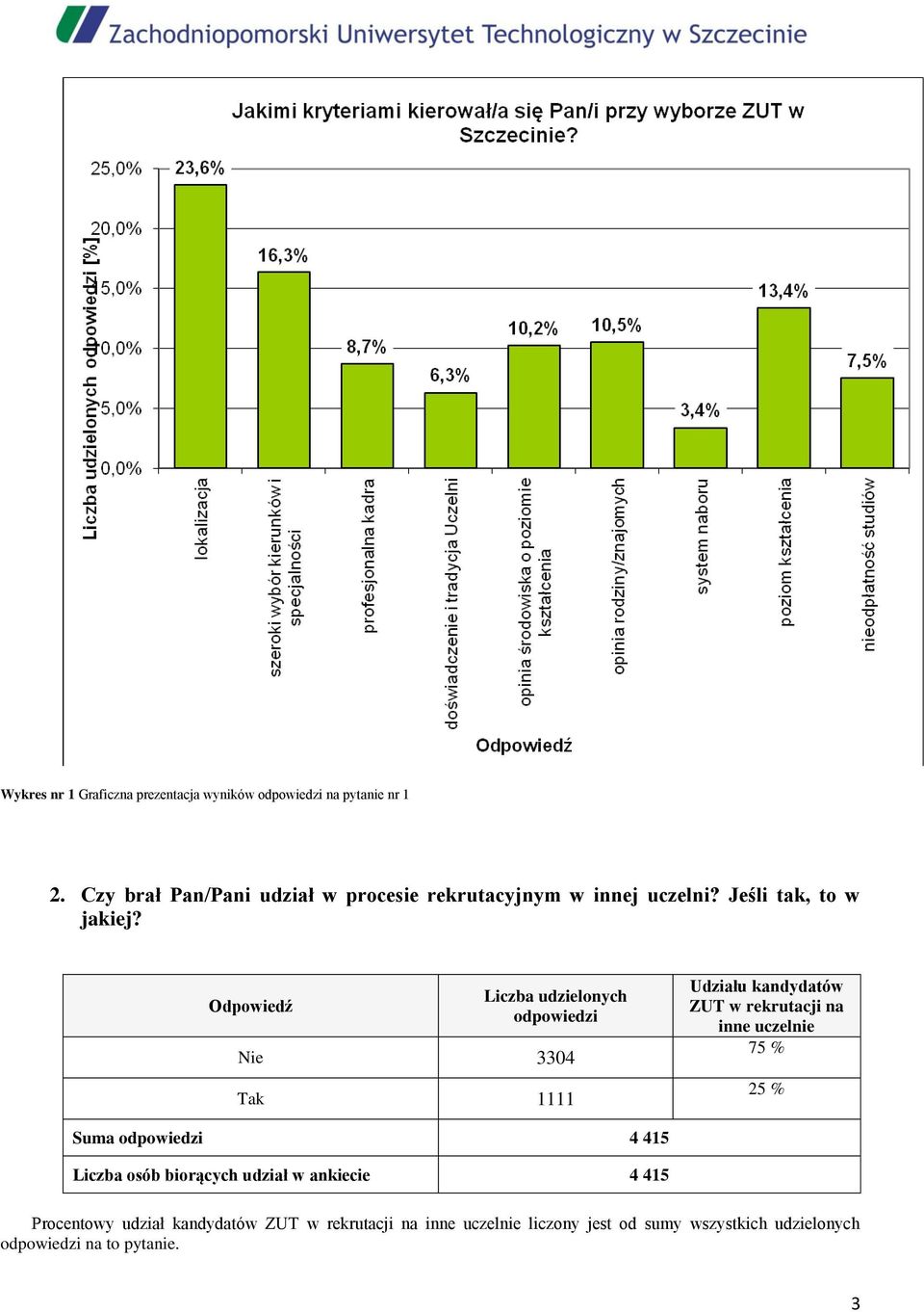Odpowiedź Liczba udzielonych odpowiedzi Nie 3304 Tak 1111 Udziału kandydatów ZUT w rekrutacji na inne uczelnie 75 % 25 %
