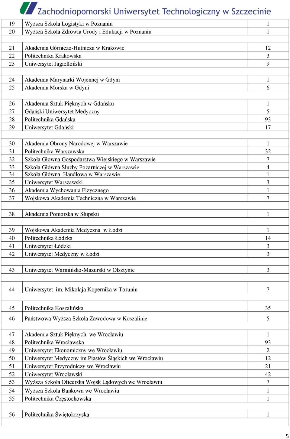 Akademia Obrony Narodowej w Warszawie 1 31 Politechnika Warszawska 32 32 Szkoła Głowna Gospodarstwa Wiejskiego w Warszawie 7 33 Szkoła Główna Służby Pożarniczej w Warszawie 4 34 Szkoła Główna