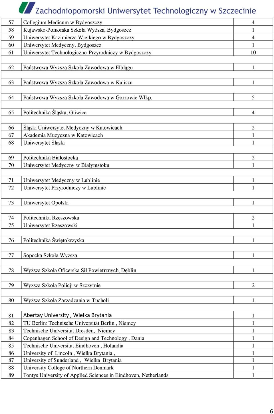 5 65 Politechnika Śląska, Gliwice 4 66 Śląski Uniwersytet Medyczny w Katowicach 2 67 Akademia Muzyczna w Katowicach 1 68 Uniwersytet Śląski 1 69 Politechnika Białostocka 2 70 Uniwersytet Medyczny w
