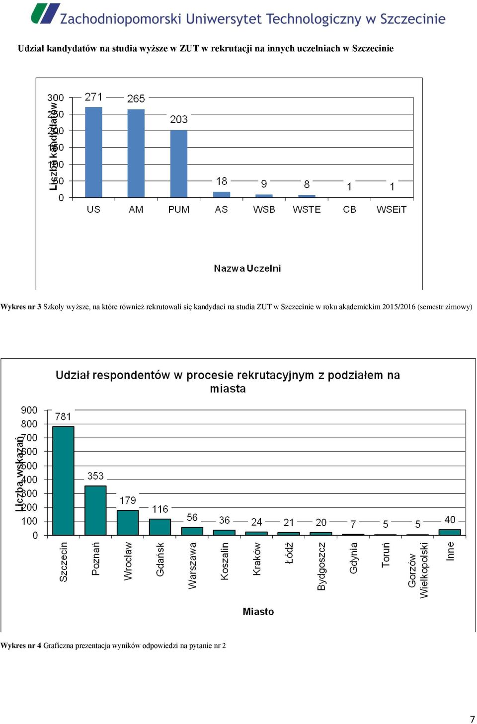 kandydaci na studia ZUT w Szczecinie w roku akademickim 2015/2016 (semestr