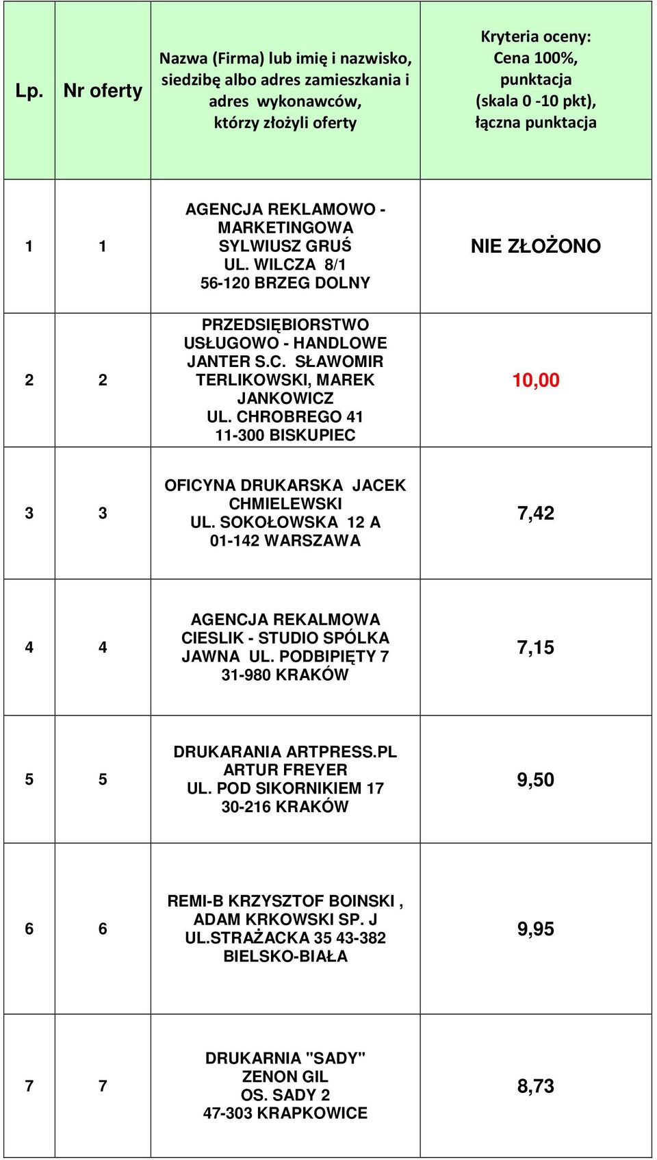 CHROBREGO 41 11-300 BISKUPIEC 10,00 3 3 OFICYNA DRUKARSKA JACEK CHMIELEWSKI UL. SOKOŁOWSKA 12 A 01-142 WARSZAWA 7,42 4 4 AGENCJA REKALMOWA CIESLIK - STUDIO SPÓLKA JAWNA UL.