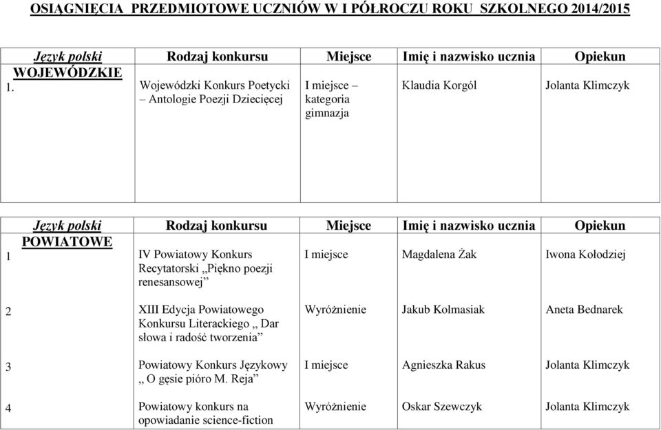 IV Powiatowy Konkurs Magdalena Żak Iwona Kołodziej Recytatorski Piękno poezji renesansowej 2 XIII Edycja Powiatowego Konkursu Literackiego Dar słowa i radość tworzenia