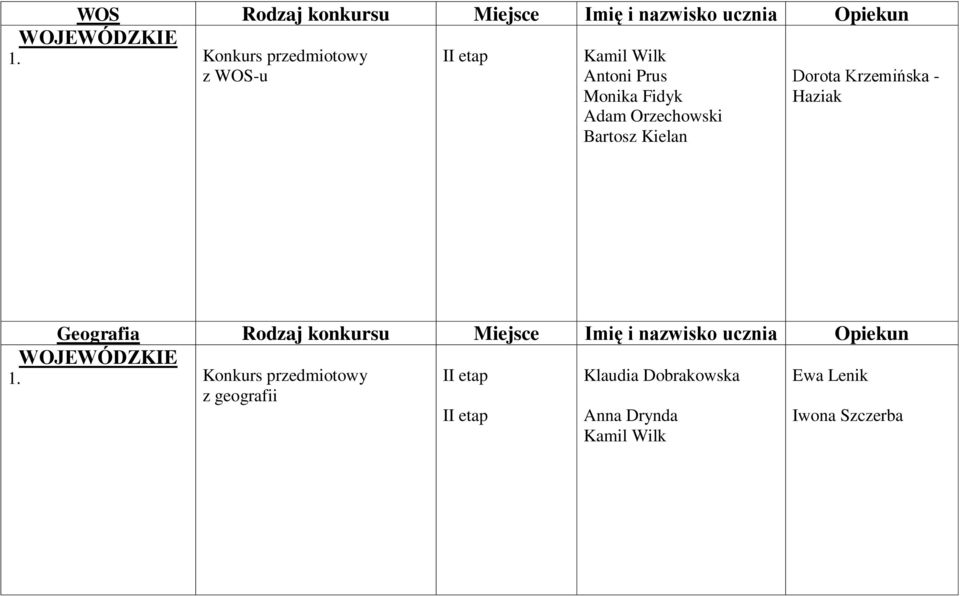 Bartosz Kielan Dorota Krzemińska - Haziak Geografia Rodzaj konkursu Miejsce Imię i
