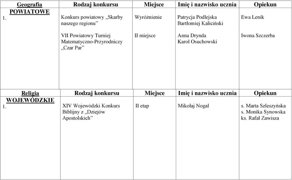 Powiatowy Turniej Matematyczno-Przyrodniczy Czar Par I Anna Drynda Karol Osuchowski Iwona Szczerba Religia Rodzaj