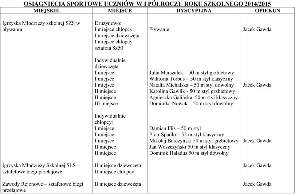 grzbietowy Agnieszka Galińska 50 m styl klasyczny Dominika Nowak 50 m styl dowolny Jacek Gawda Indywidualnie chłopcy: I I Damian Flis 50 m styl Piotr Spadło 52 m styl klasyczny Mikołaj Barczyński 50