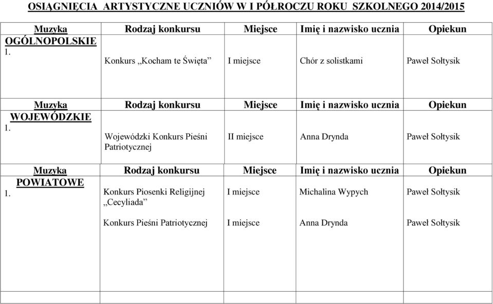 Muzyka Rodzaj konkursu Miejsce Imię i nazwisko ucznia Opiekun Wojewódzki Konkurs Pieśni Patriotycznej I Anna Drynda Paweł Sołtysik