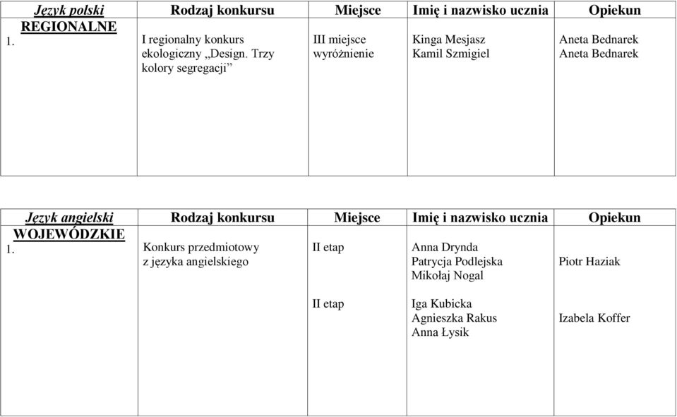 Trzy kolory segregacji II wyróżnienie Kinga Mesjasz Kamil Szmigiel Aneta Bednarek Aneta Bednarek Język