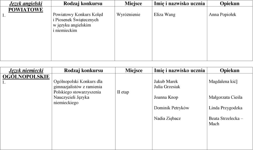 niemiecki Rodzaj konkursu Miejsce Imię i nazwisko ucznia Opiekun OGÓLNOPOLSKIE 1.