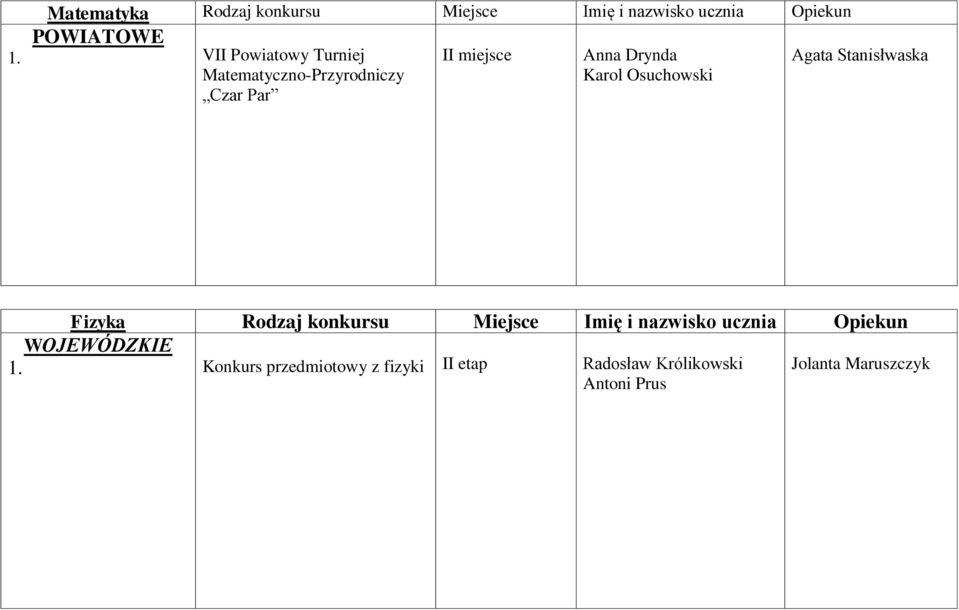 Osuchowski Agata Stanisłwaska Fizyka Rodzaj konkursu Miejsce Imię i nazwisko