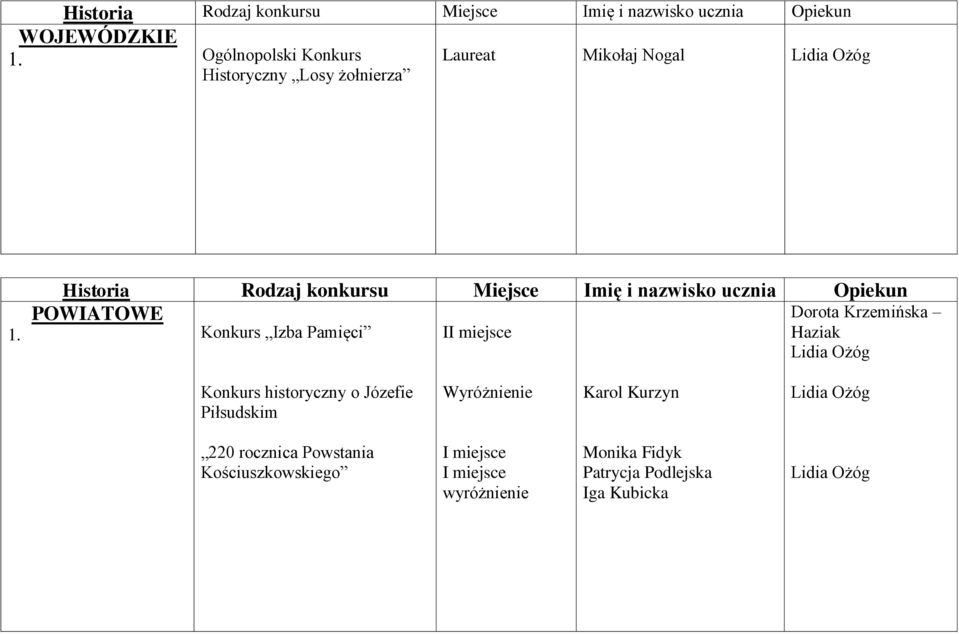 Imię i nazwisko ucznia Opiekun Dorota Krzemińska 1.