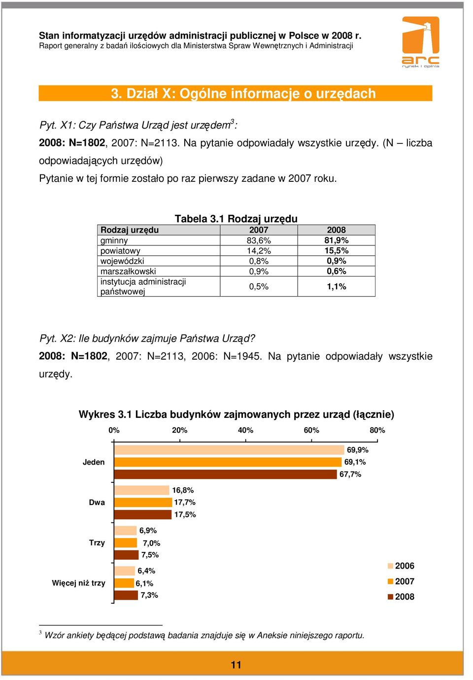 1 Rodzaj urzędu Rodzaj urzędu gminny 83,6% 81,9% powiatowy 14,2% 15,5% wojewódzki 0,8% 0,9% marszałkowski 0,9% 0,6% instytucja administracji państwowej 0,5% 1,1% Pyt.