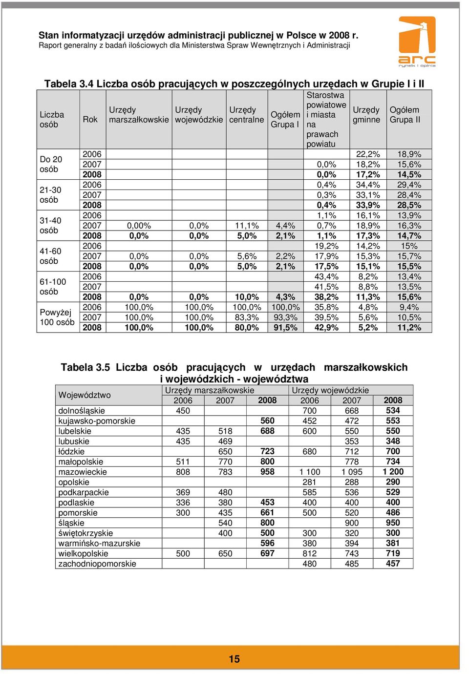 II osób Grupa I na prawach powiatu Do 20 osób 21-30 osób 31-40 osób 41-60 osób 61-100 osób Powyżej 100 osób 22,2% 18,9% 0,0% 18,2% 15,6% 0,0% 17,2% 14,5% 0,4% 34,4% 29,4% 0,3% 33,1% 28,4% 0,4% 33,9%