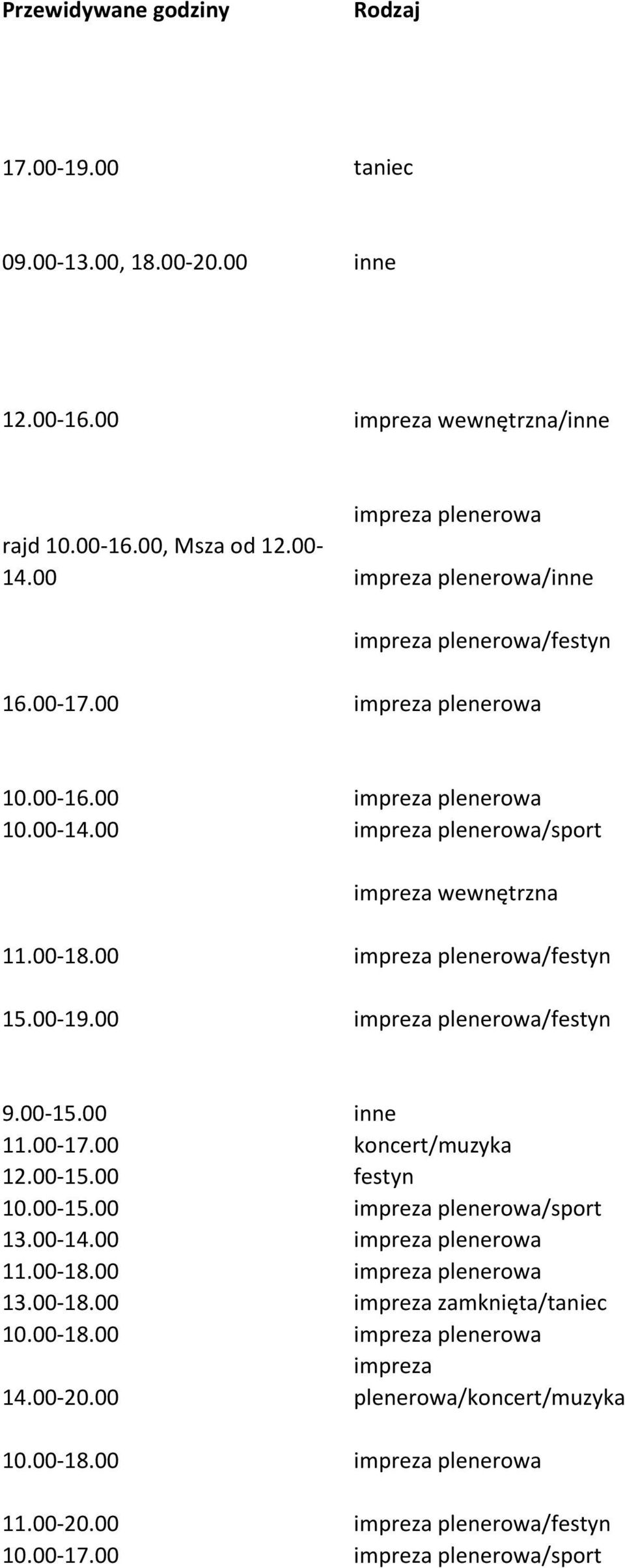 00 impreza plenerowa/festyn 15.00-19.00 impreza plenerowa/festyn 9.00-15.00 inne 11.00-17.00 koncert/muzyka 12.00-15.00 festyn 10.00-15.00 impreza plenerowa/sport 13.00-14.