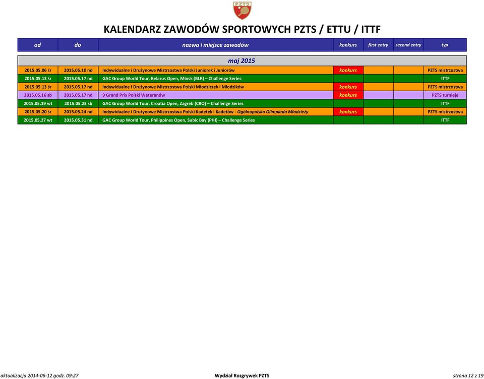 05.19 wt 2015.05.23 sb GAC Group World Tour, Croatia Open, Zagreb (CRO) Challenge Series ITTF 2015.05.20 śr 2015.05.24 nd Indywidualne i Drużynowe Mistrzostwa Polski Kadetek i Kadetów - Ogólnopolska Olimpiada Młodzieży konkurs PZTS mistrzostwa 2015.