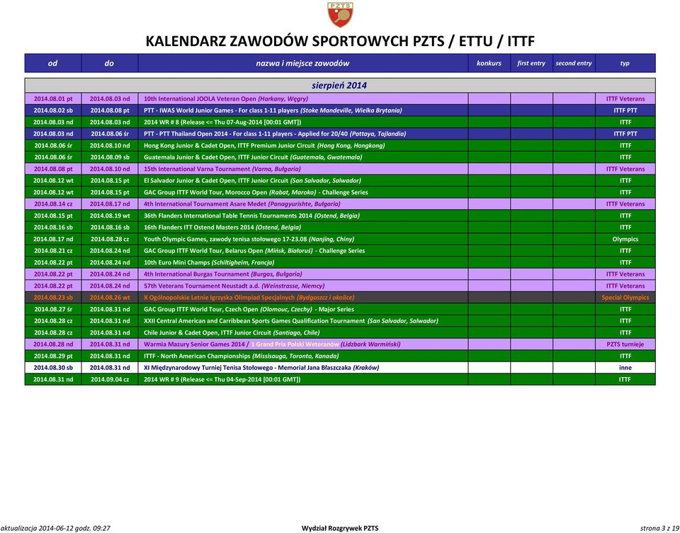 08.06 śr 2014.08.10 nd Hong Kong Junior & Cadet Open, ITTF Premium Junior Circuit (Hong Kong, Hongkong) ITTF 2014.08.06 śr 2014.08.09 sb Guatemala Junior & Cadet Open, ITTF Junior Circuit (Guatemala, Gwatemala) ITTF 2014.