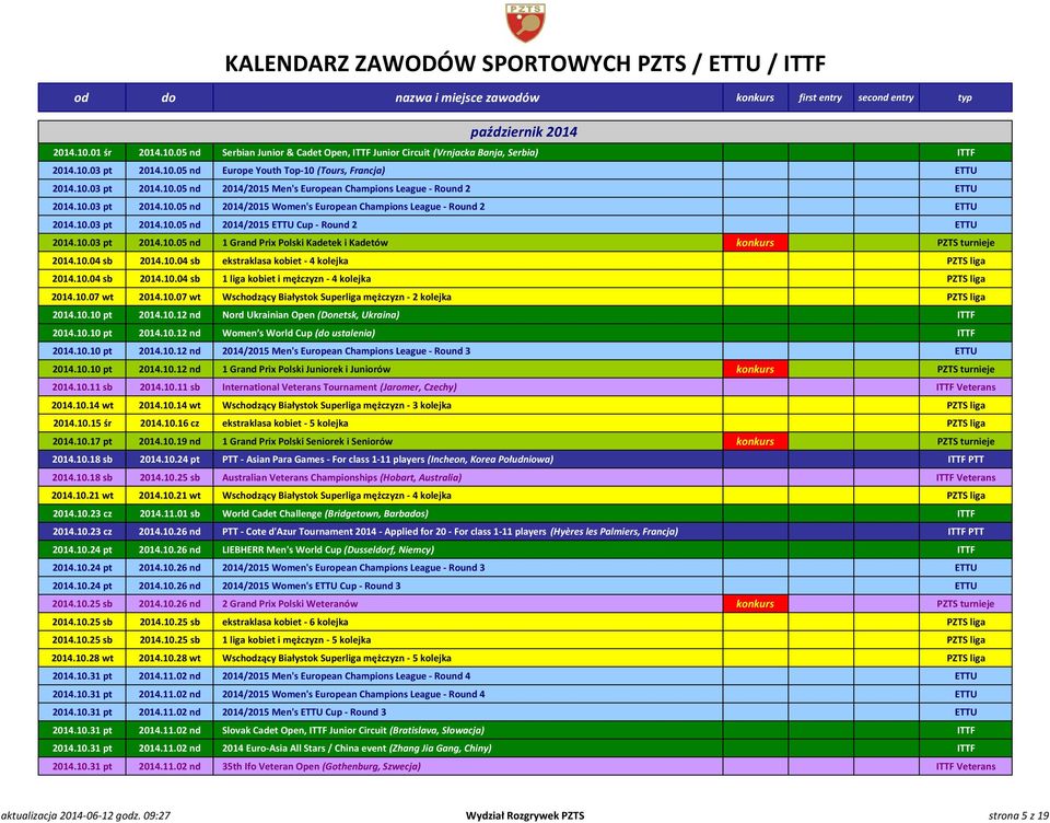 10.03 pt 2014.10.05 nd 1 Grand Prix Polski Kadetek i Kadetów konkurs PZTS turnieje 2014.10.04 sb 2014.10.04 sb ekstraklasa kobiet - 4 kolejka PZTS liga 2014.10.04 sb 2014.10.04 sb 1 liga kobiet i mężczyzn - 4 kolejka PZTS liga 2014.