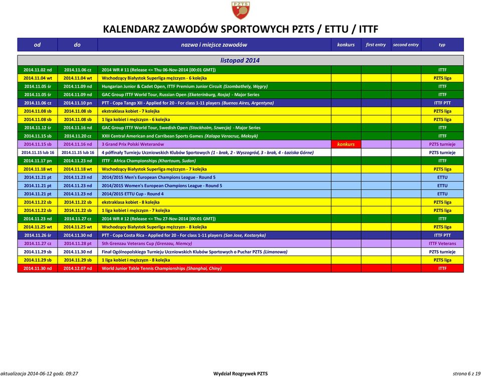 11.06 cz 2014.11.10 pn PTT - Copa Tango XII - Applied for 20 - For class 1-11 players (Buenos Aires, Argentyna) ITTF PTT 2014.11.08 sb 2014.11.08 sb ekstraklasa kobiet - 7 kolejka PZTS liga 2014.11.08 sb 2014.11.08 sb 1 liga kobiet i mężczyzn - 6 kolejka PZTS liga 2014.