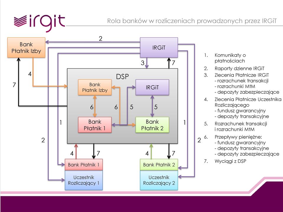 Zlecenia Płatnicze Uczestnika Rozliczającego - fundusz gwarancyjny - depozyty transakcyjne 5.