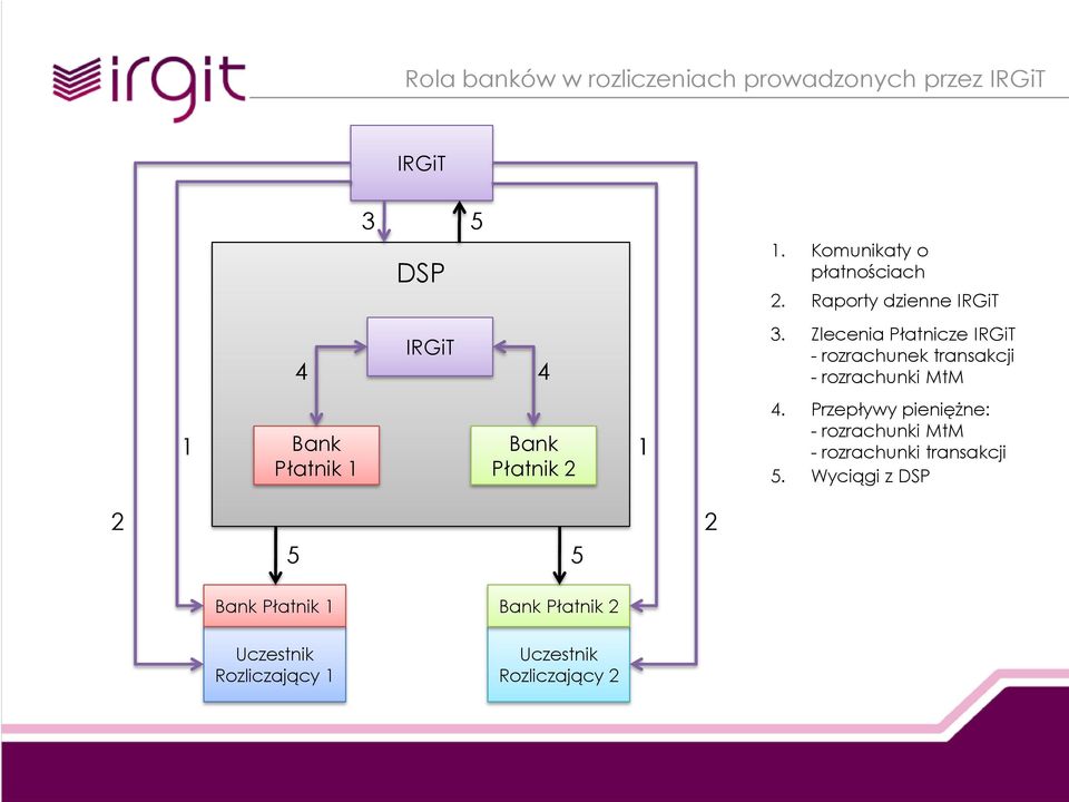 Bank Płatnik 2 1 4. Przepływy pieniężne: - rozrachunki MtM - rozrachunki transakcji 5.